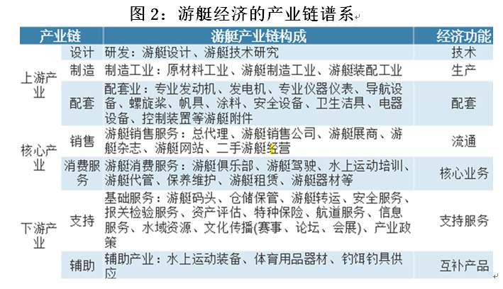 游艇经济如何带动产业升级与消费增长，释放巨大发展潜力(图2)