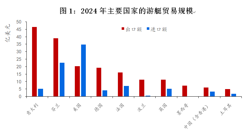 数据来源：联合国商品贸易统计数据库
