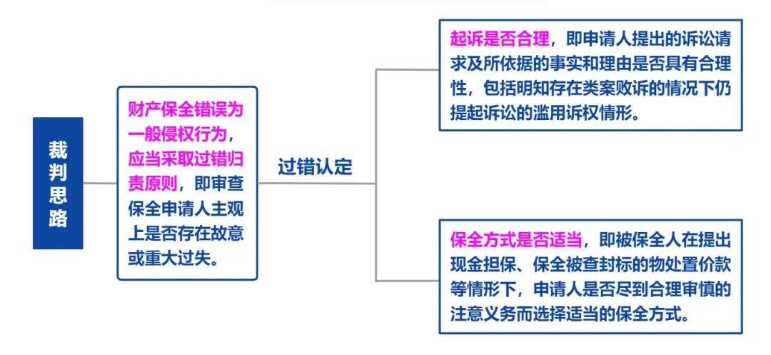 诉中财产保全存在主观过错，需要赔偿被申请人的损失吗？